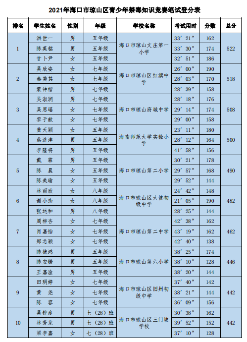 欧美性爱代表队参加琼山区青少年禁毒知识竞赛荣获优秀奖
